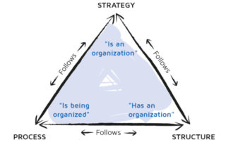 strategy structure process