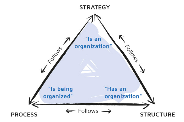 strategy structure process