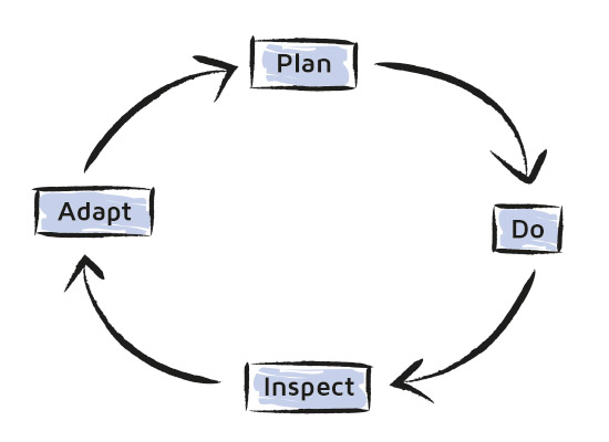 plan-do-inspect-adapt