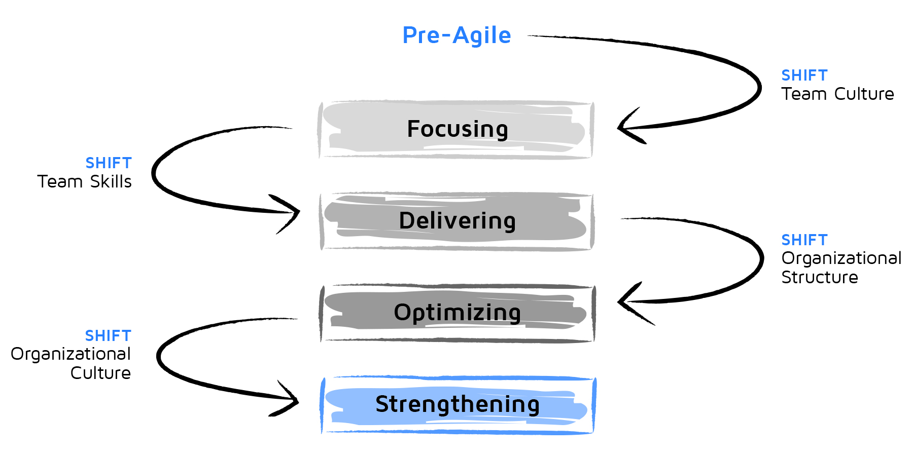 Agile Fluency