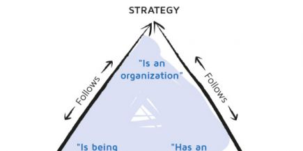 strategy structure process